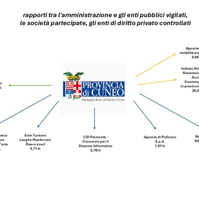 Rappresentazione grafica dei rapporti tra l'amministrazione e gli enti pubblici vigilati, le società partecipate e gli enti di diritto privato controllati